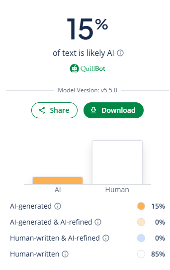QuillBot showing 85% human-written content